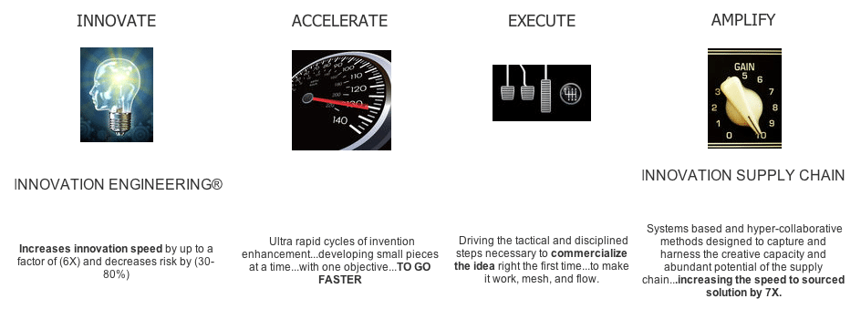 visual of innovate, accelerate, execute, and amplify